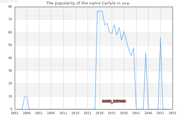 The number of newborns with the name Carlyle in usa.