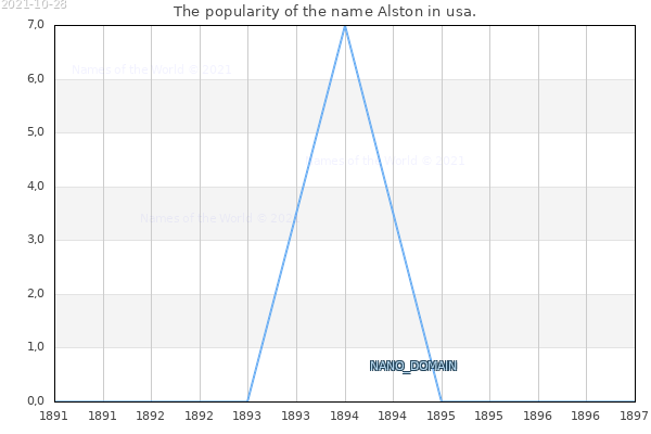 The popularity of the name Alston in usa. The number of newborns with the name Alston in usa.