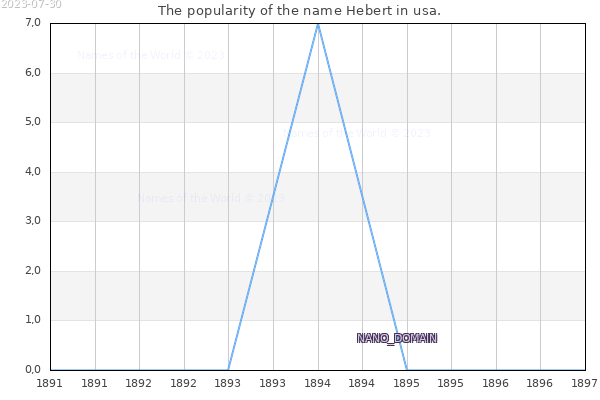The number of newborns with the name Hebert in usa.