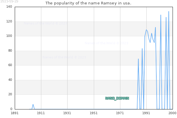 The number of newborns with the name Ramsey in usa.