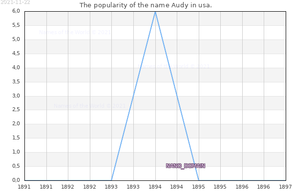 The popularity of the name Audy in usa. The number of newborns with the name Audy in usa.