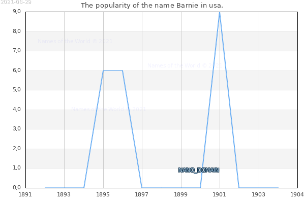 The popularity of the name Barnie in usa. The number of newborns with the name Barnie in usa.