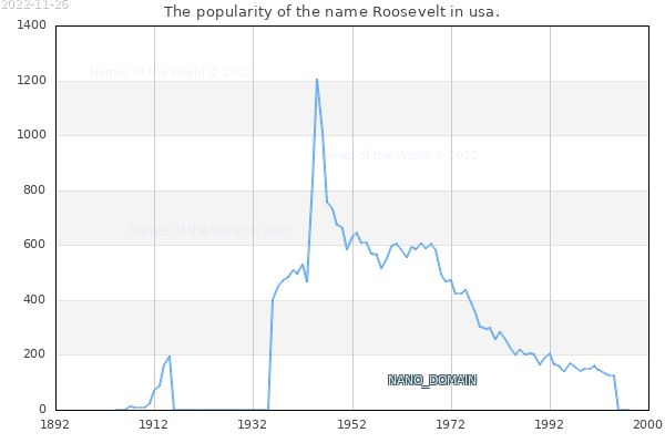 The number of newborns with the name Roosevelt in usa.