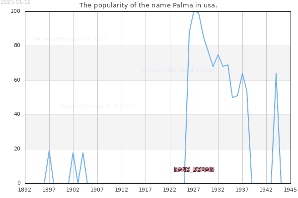 The number of newborns with the name Palma in usa.
