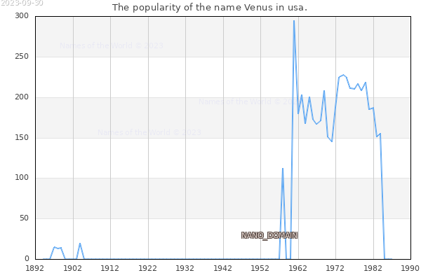 The number of newborns with the name Venus in usa.