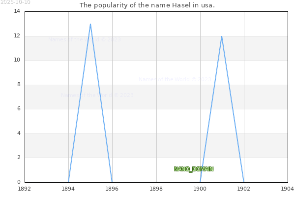 The number of newborns with the name Hasel in usa.