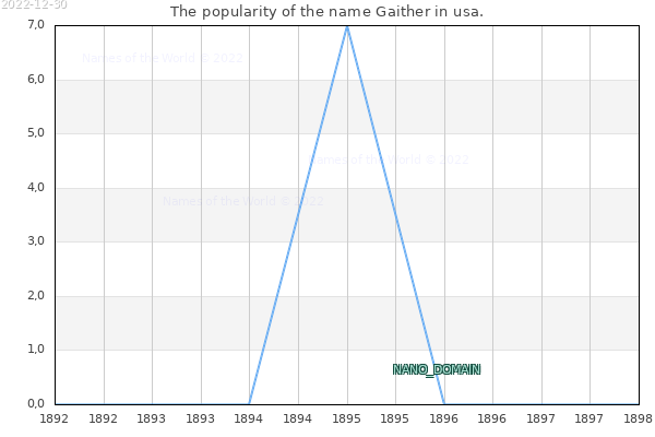 The number of newborns with the name Gaither in usa.