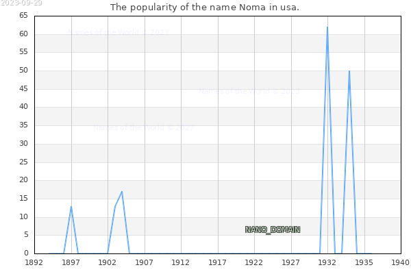 The number of newborns with the name Noma in usa.