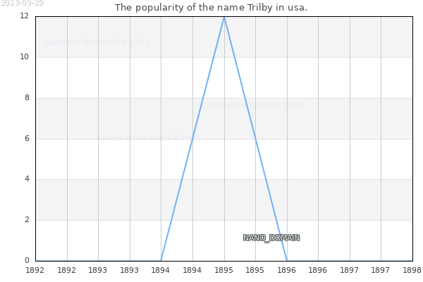 The popularity of the name Trilby in usa. The number of newborns with the name Trilby in usa.