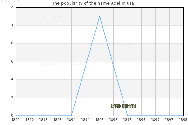 The number of newborns with the name Adel in usa.