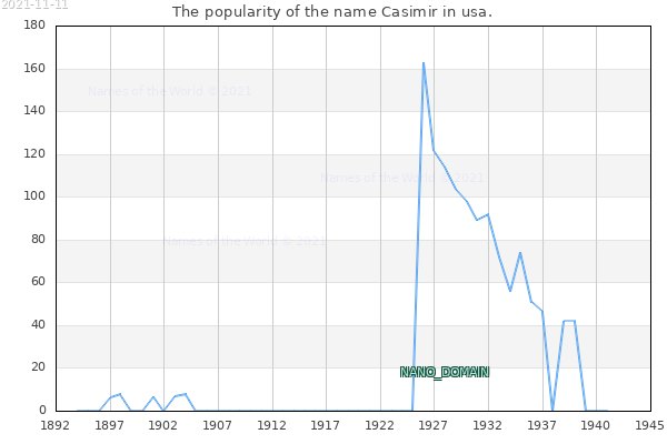 The number of newborns with the name Casimir in usa.