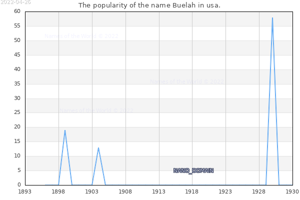 The number of newborns with the name Buelah in usa.