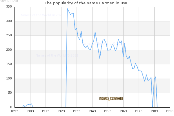 The number of newborns with the name Carmen in usa.