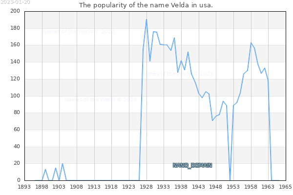 The number of newborns with the name Velda in usa.