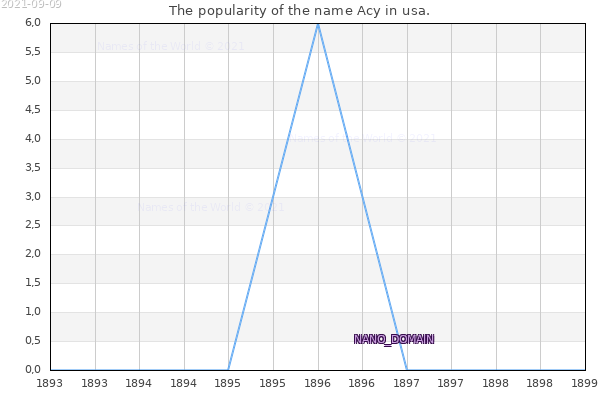 The number of newborns with the name Acy in usa.