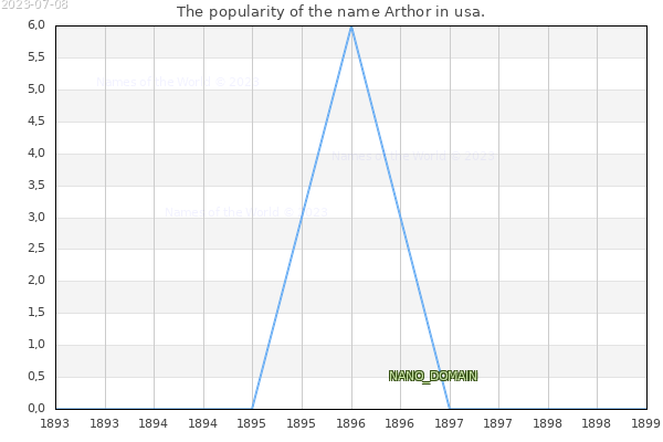 The number of newborns with the name Arthor in usa.
