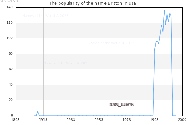 The number of newborns with the name Britton in usa.
