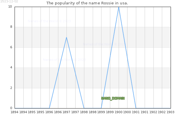 The number of newborns with the name Rossie in usa.