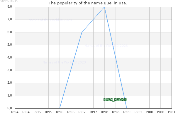The number of newborns with the name Buel in usa.