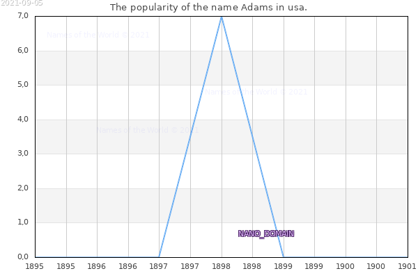 The number of newborns with the name Adams in usa.