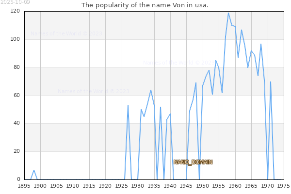 The number of newborns with the name Von in usa.