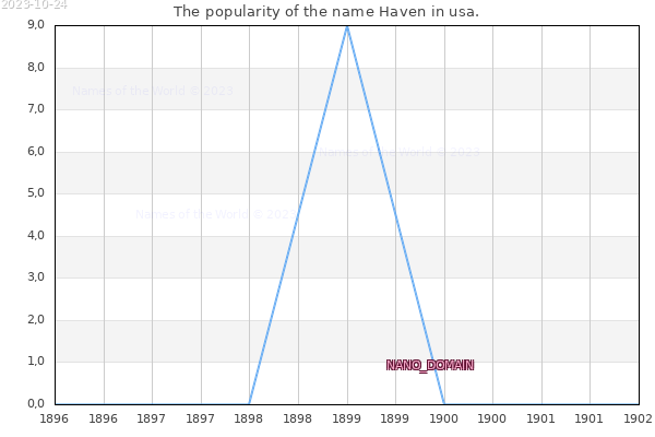 The number of newborns with the name Haven in usa.