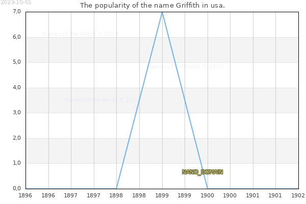 The number of newborns with the name Griffith in usa.