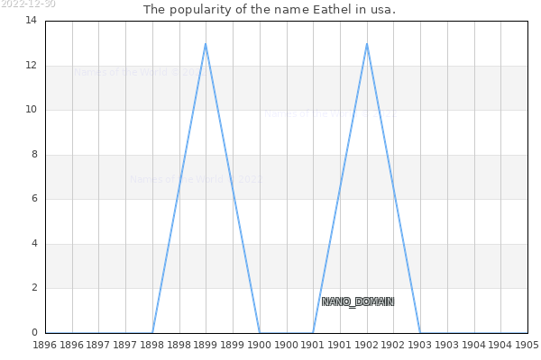The number of newborns with the name Eathel in usa.