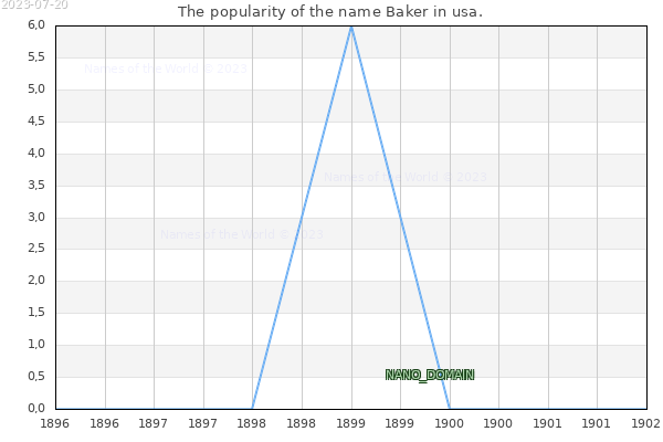 The popularity of the name Baker in usa. The number of newborns with the name Baker in usa.