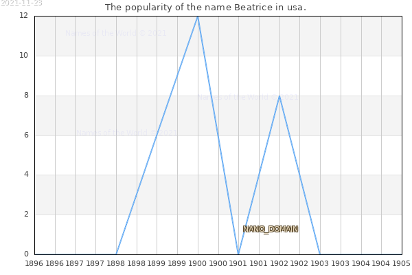 The number of newborns with the name Beatrice in usa.