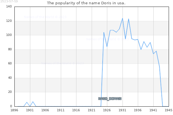 The popularity of the name Doris in usa. The number of newborns with the name Doris in usa.
