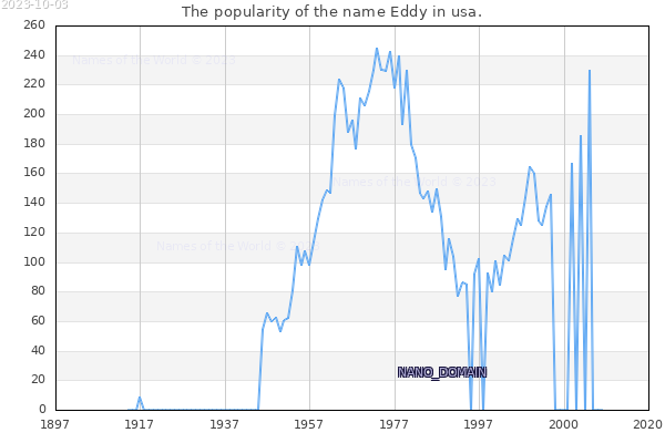 The popularity of the name Eddy in usa. The number of newborns with the name Eddy in usa.