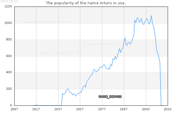 The number of newborns with the name Arturo in usa.