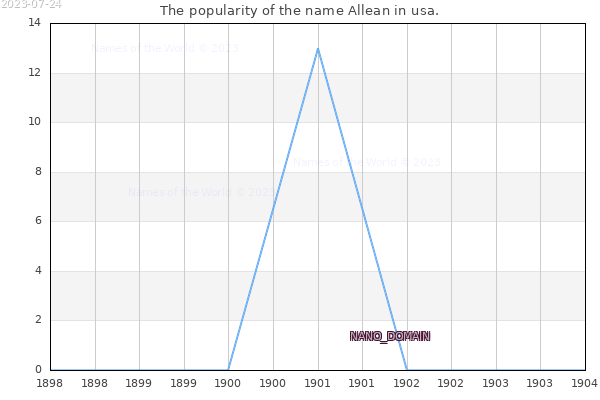 The popularity of the name Allean in usa. The number of newborns with the name Allean in usa.