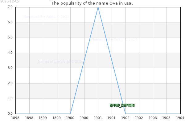 The number of newborns with the name Ova in usa.