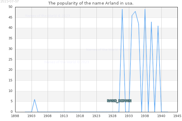 The number of newborns with the name Arland in usa.
