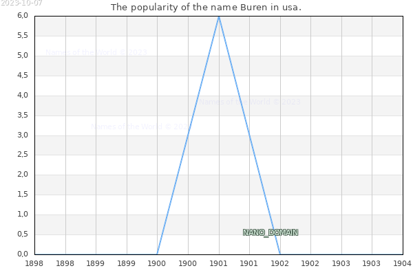 The number of newborns with the name Buren in usa.