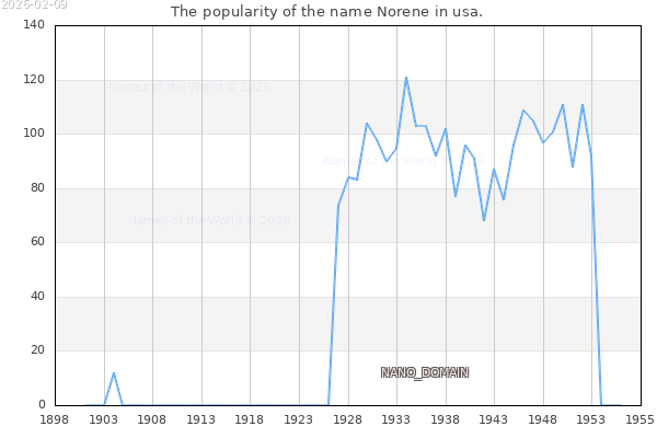 The number of newborns with the name Norene in usa.