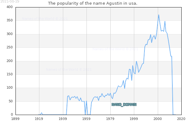 The number of newborns with the name Agustin in usa.