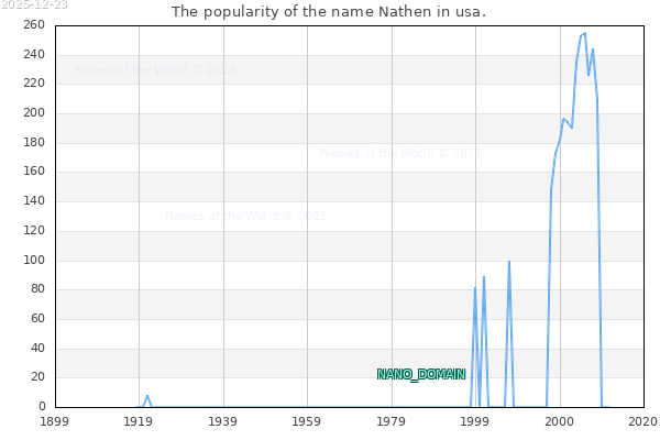 The number of newborns with the name Nathen in usa.