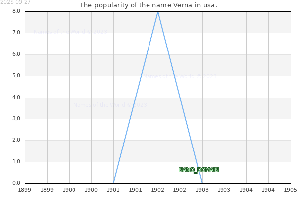 The number of newborns with the name Verna in usa.