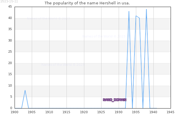 The number of newborns with the name Hershell in usa.