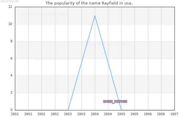 The number of newborns with the name Rayfield in usa.