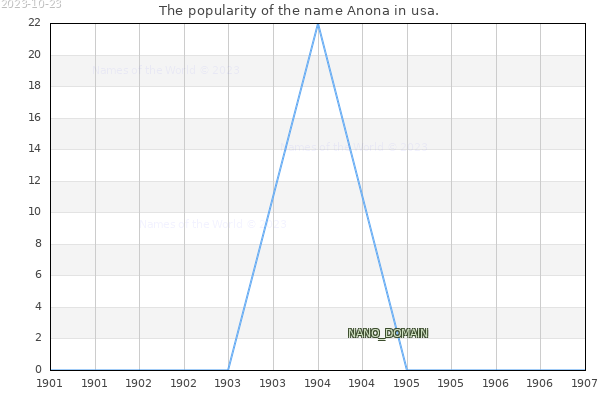 The number of newborns with the name Anona in usa.