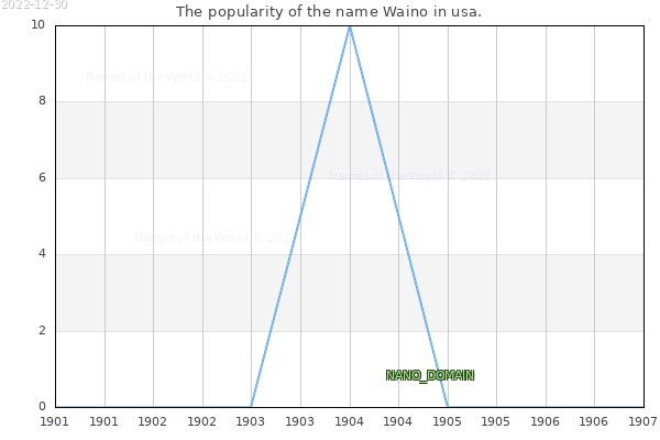 The number of newborns with the name Waino in usa.