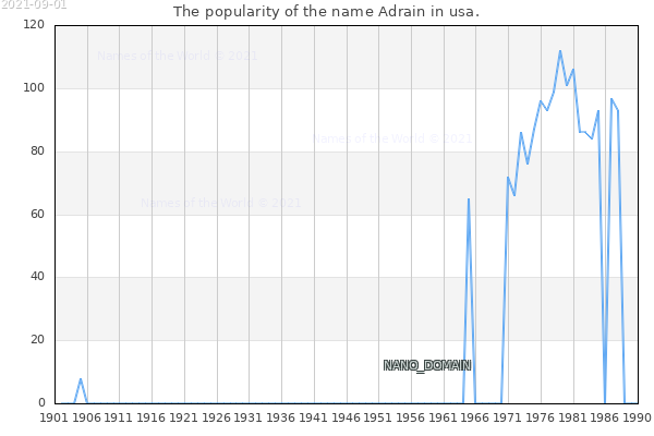 The popularity of the name Adrain in usa. The number of newborns with the name Adrain in usa.