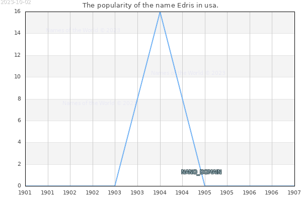 The number of newborns with the name Edris in usa.