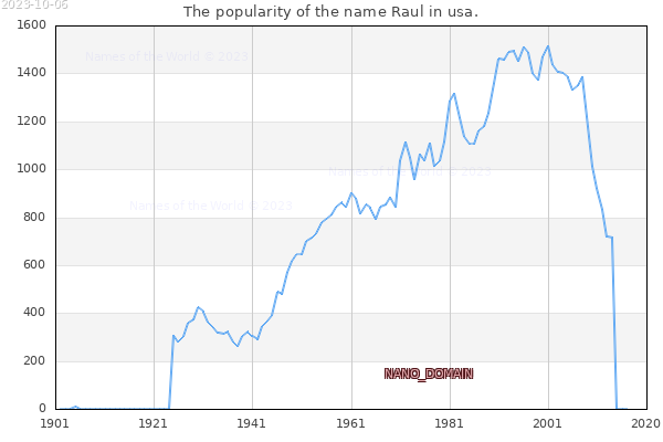 The popularity of the name Raul in usa. The number of newborns with the name Raul in usa.