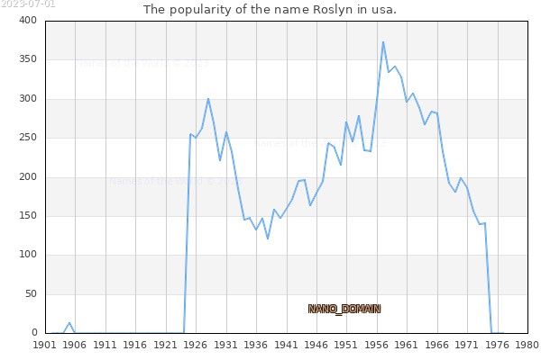 The number of newborns with the name Roslyn in usa.