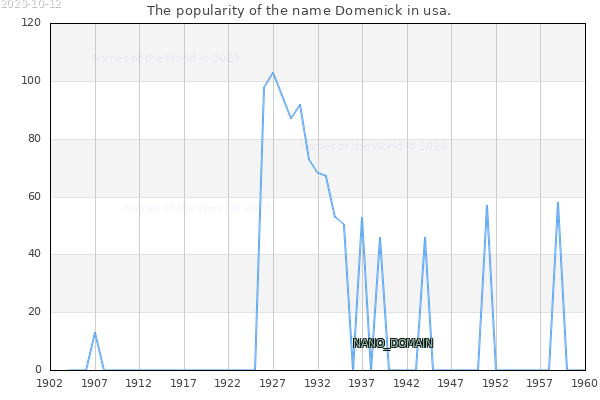 The popularity of the name Domenick in usa. The number of newborns with the name Domenick in usa.